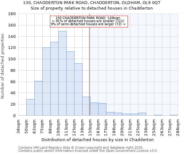 130, CHADDERTON PARK ROAD, CHADDERTON, OLDHAM, OL9 0QT: Size of property relative to detached houses houses in Chadderton