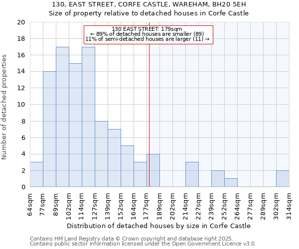 130, EAST STREET, CORFE CASTLE, WAREHAM, BH20 5EH: Size of property relative to detached houses houses in Corfe Castle
