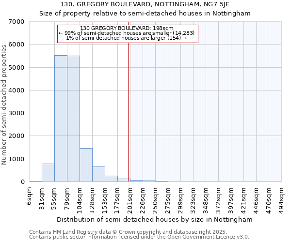 130, GREGORY BOULEVARD, NOTTINGHAM, NG7 5JE: Size of property relative to semi-detached houses houses in Nottingham