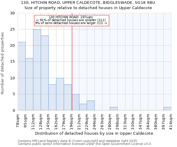 130, HITCHIN ROAD, UPPER CALDECOTE, BIGGLESWADE, SG18 9BU: Size of property relative to detached houses houses in Upper Caldecote