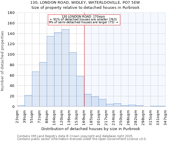 130, LONDON ROAD, WIDLEY, WATERLOOVILLE, PO7 5EW: Size of property relative to detached houses houses in Purbrook