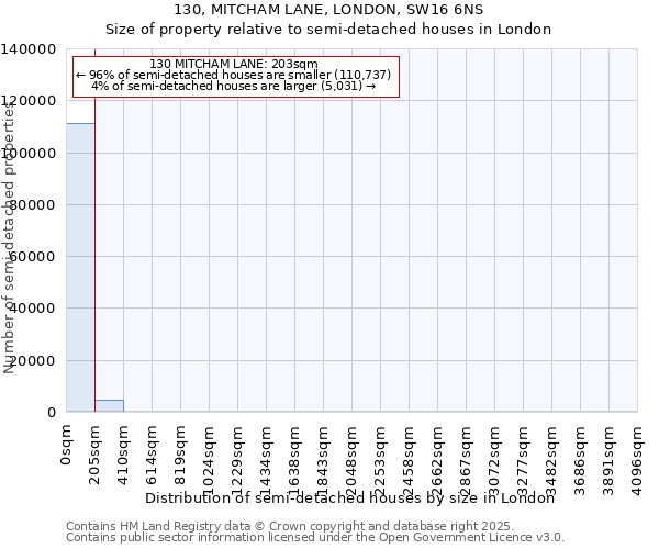 130, MITCHAM LANE, LONDON, SW16 6NS: Size of property relative to semi-detached houses houses in London