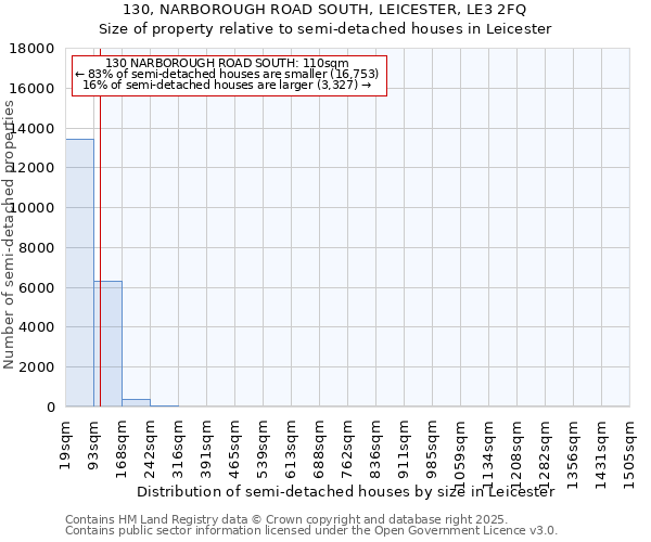 130, NARBOROUGH ROAD SOUTH, LEICESTER, LE3 2FQ: Size of property relative to detached houses in Leicester