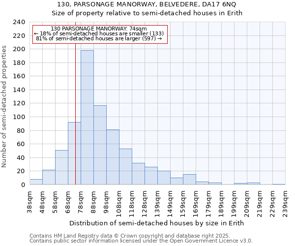 130, PARSONAGE MANORWAY, BELVEDERE, DA17 6NQ: Size of property relative to semi-detached houses houses in Erith