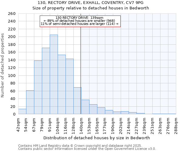 130, RECTORY DRIVE, EXHALL, COVENTRY, CV7 9PG: Size of property relative to detached houses houses in Bedworth