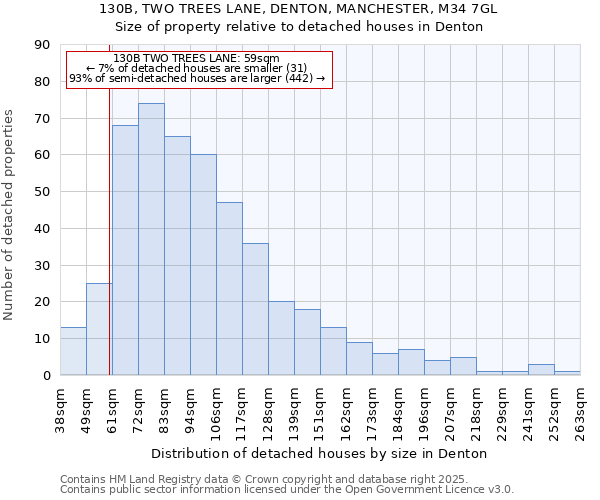 130B, TWO TREES LANE, DENTON, MANCHESTER, M34 7GL: Size of property relative to detached houses houses in Denton