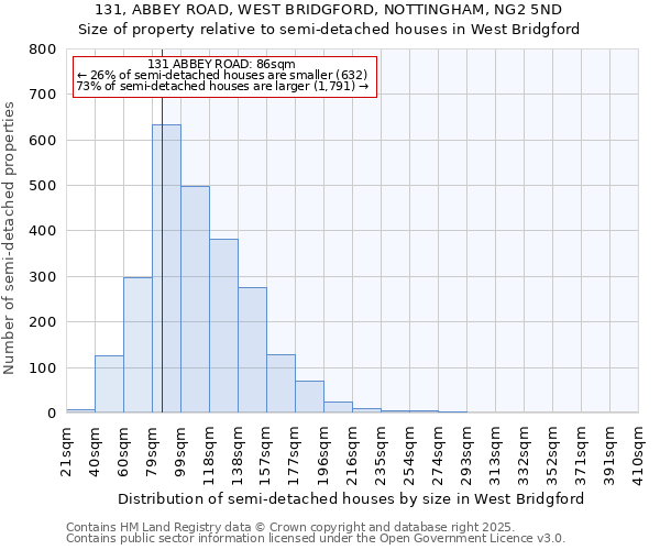 131, ABBEY ROAD, WEST BRIDGFORD, NOTTINGHAM, NG2 5ND: Size of property relative to detached houses in West Bridgford