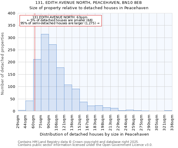 131, EDITH AVENUE NORTH, PEACEHAVEN, BN10 8EB: Size of property relative to detached houses in Peacehaven