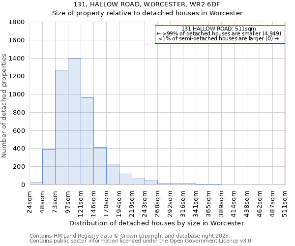 131, HALLOW ROAD, WORCESTER, WR2 6DF: Size of property relative to detached houses houses in Worcester