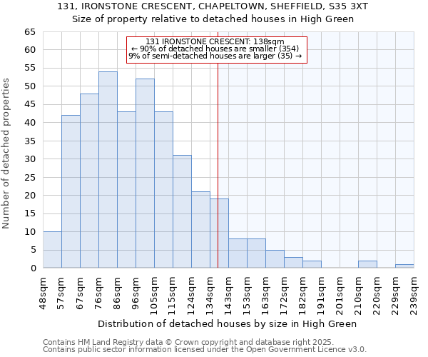 131, IRONSTONE CRESCENT, CHAPELTOWN, SHEFFIELD, S35 3XT: Size of property relative to detached houses houses in High Green