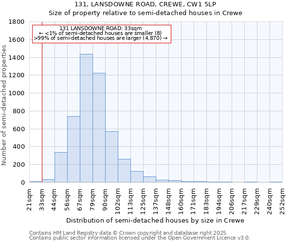 131, LANSDOWNE ROAD, CREWE, CW1 5LP: Size of property relative to semi-detached houses houses in Crewe
