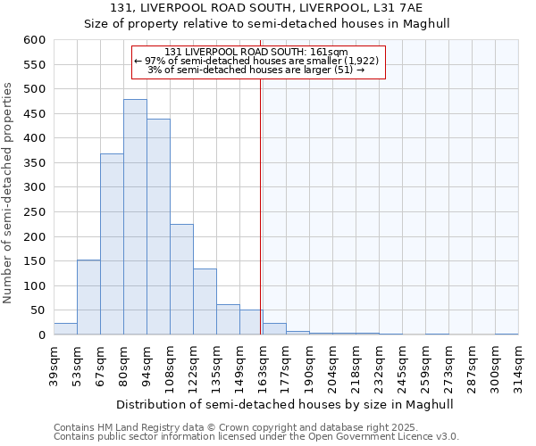 131, LIVERPOOL ROAD SOUTH, LIVERPOOL, L31 7AE: Size of property relative to semi-detached houses houses in Maghull