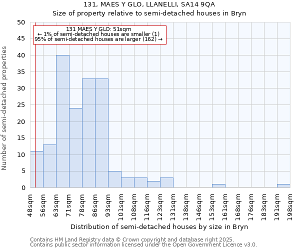 131, MAES Y GLO, LLANELLI, SA14 9QA: Size of property relative to detached houses in Bryn