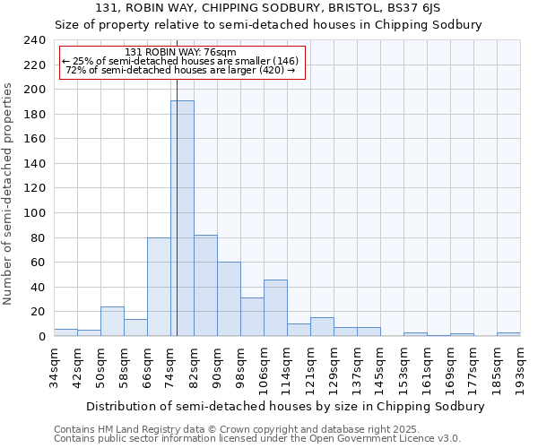 131, ROBIN WAY, CHIPPING SODBURY, BRISTOL, BS37 6JS: Size of property relative to semi-detached houses houses in Chipping Sodbury