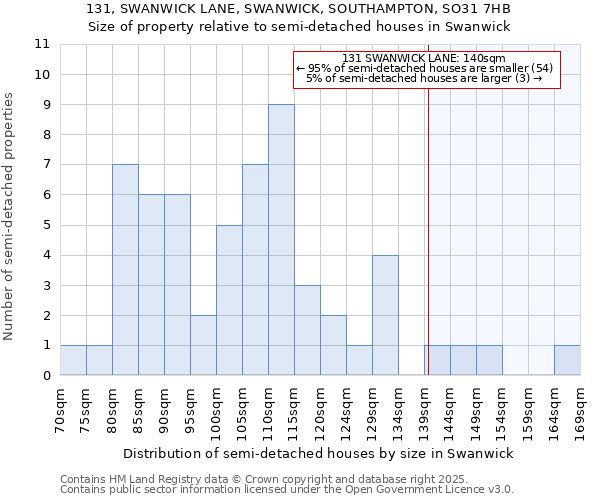 131, SWANWICK LANE, SWANWICK, SOUTHAMPTON, SO31 7HB: Size of property relative to semi-detached houses houses in Swanwick