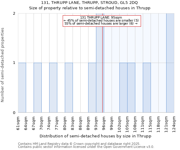 131, THRUPP LANE, THRUPP, STROUD, GL5 2DQ: Size of property relative to semi-detached houses houses in Thrupp