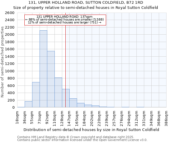 131, UPPER HOLLAND ROAD, SUTTON COLDFIELD, B72 1RD: Size of property relative to detached houses in Royal Sutton Coldfield