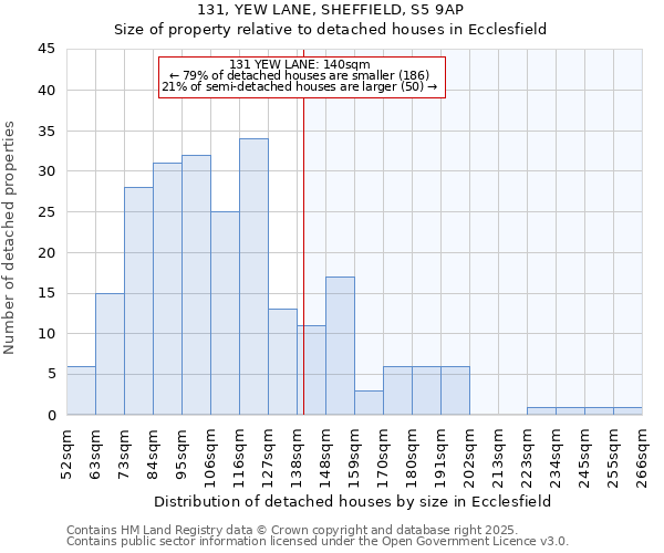 131, YEW LANE, SHEFFIELD, S5 9AP: Size of property relative to detached houses houses in Ecclesfield