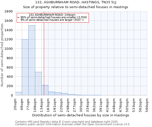 132, ASHBURNHAM ROAD, HASTINGS, TN35 5LJ: Size of property relative to semi-detached houses houses in Hastings