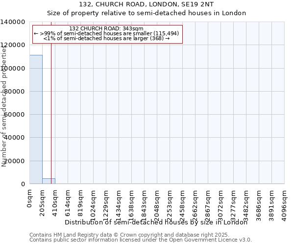 132, CHURCH ROAD, LONDON, SE19 2NT: Size of property relative to detached houses in London