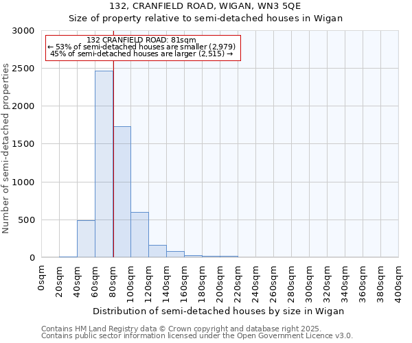 132, CRANFIELD ROAD, WIGAN, WN3 5QE: Size of property relative to detached houses in Wigan