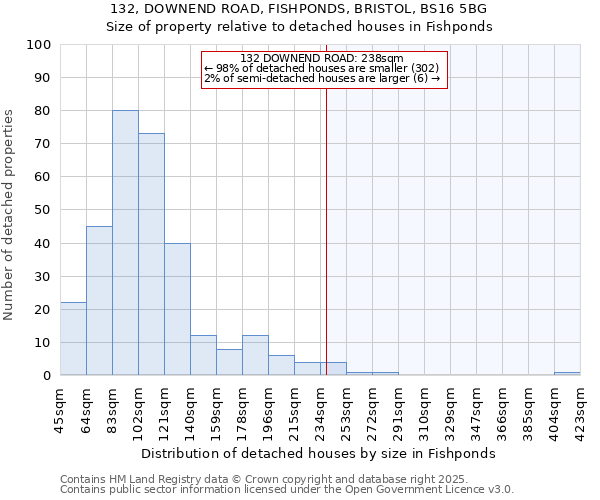 132, DOWNEND ROAD, FISHPONDS, BRISTOL, BS16 5BG: Size of property relative to detached houses houses in Fishponds