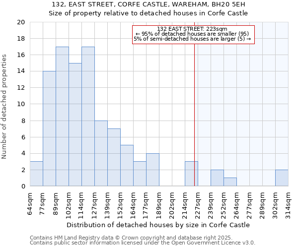 132, EAST STREET, CORFE CASTLE, WAREHAM, BH20 5EH: Size of property relative to detached houses houses in Corfe Castle
