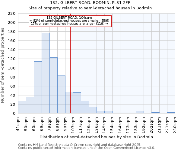 132, GILBERT ROAD, BODMIN, PL31 2FF: Size of property relative to semi-detached houses houses in Bodmin
