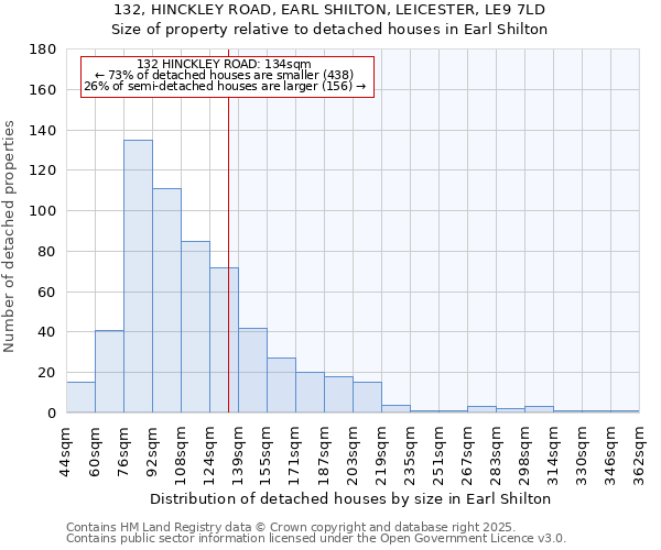 132, HINCKLEY ROAD, EARL SHILTON, LEICESTER, LE9 7LD: Size of property relative to detached houses houses in Earl Shilton