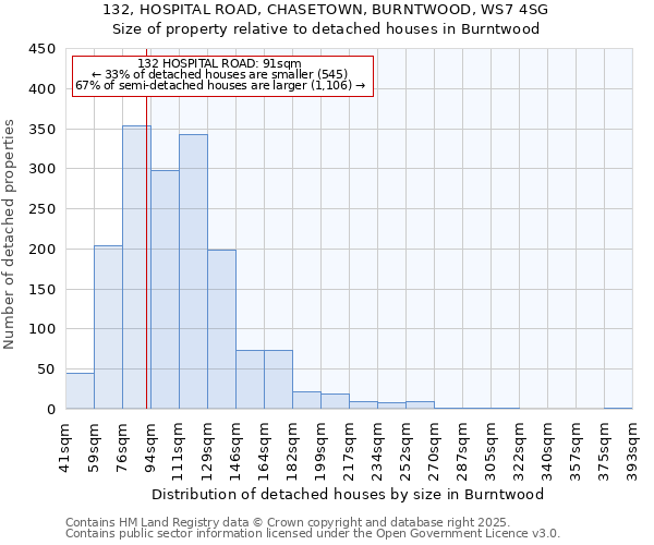 132, HOSPITAL ROAD, CHASETOWN, BURNTWOOD, WS7 4SG: Size of property relative to detached houses houses in Burntwood