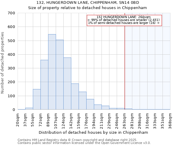 132, HUNGERDOWN LANE, CHIPPENHAM, SN14 0BD: Size of property relative to detached houses houses in Chippenham