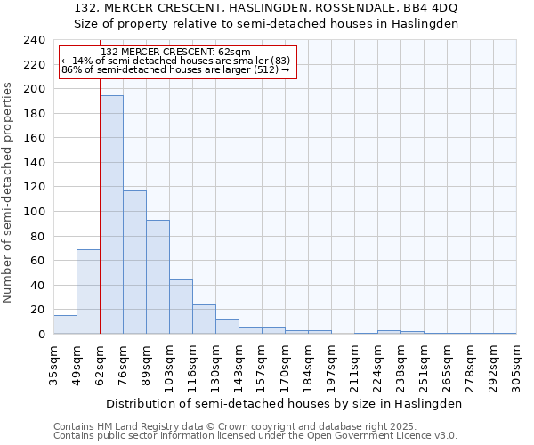 132, MERCER CRESCENT, HASLINGDEN, ROSSENDALE, BB4 4DQ: Size of property relative to semi-detached houses houses in Haslingden