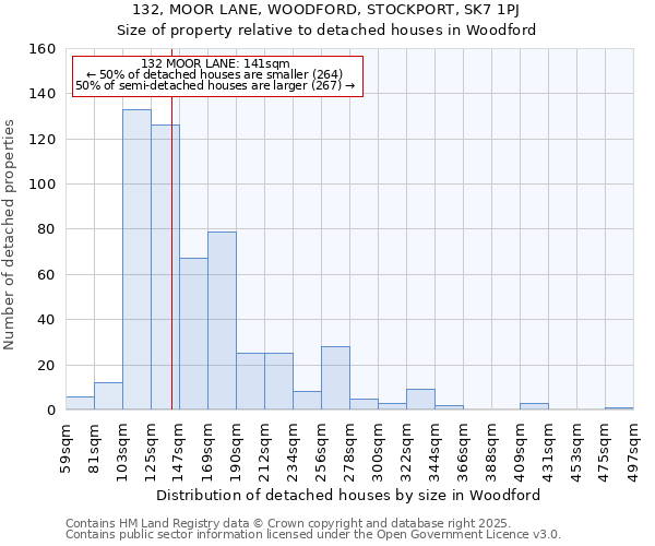 132, MOOR LANE, WOODFORD, STOCKPORT, SK7 1PJ: Size of property relative to detached houses houses in Woodford