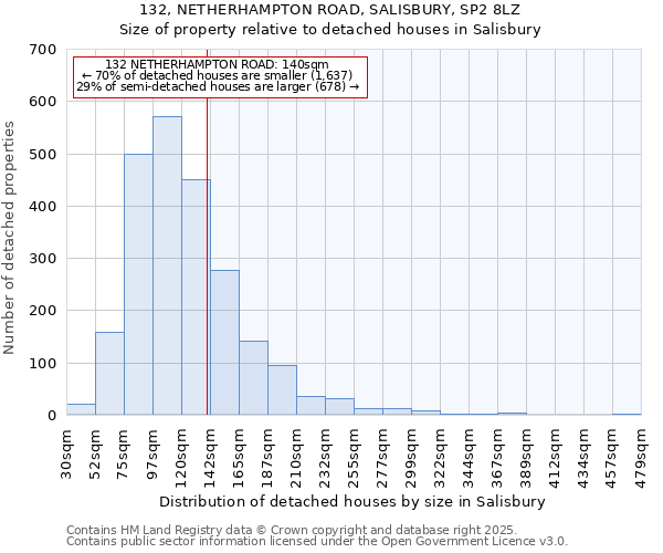 132, NETHERHAMPTON ROAD, SALISBURY, SP2 8LZ: Size of property relative to detached houses houses in Salisbury