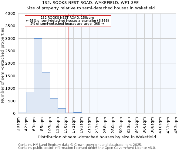 132, ROOKS NEST ROAD, WAKEFIELD, WF1 3EE: Size of property relative to semi-detached houses houses in Wakefield