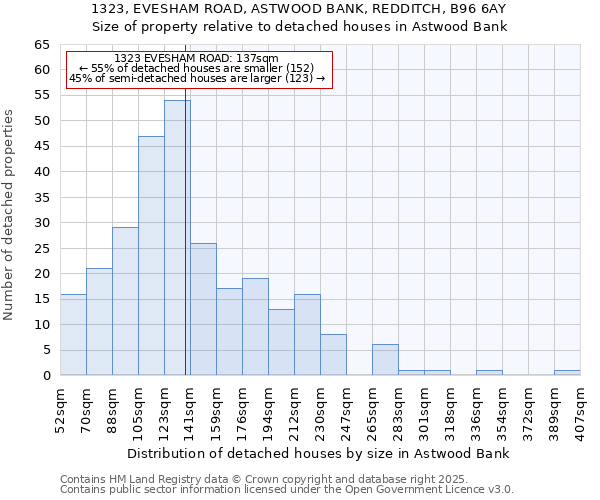 1323, EVESHAM ROAD, ASTWOOD BANK, REDDITCH, B96 6AY: Size of property relative to detached houses in Astwood Bank