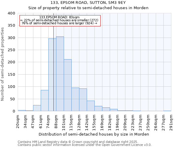 133, EPSOM ROAD, SUTTON, SM3 9EY: Size of property relative to semi-detached houses houses in Morden