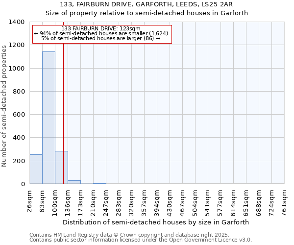133, FAIRBURN DRIVE, GARFORTH, LEEDS, LS25 2AR: Size of property relative to semi-detached houses houses in Garforth