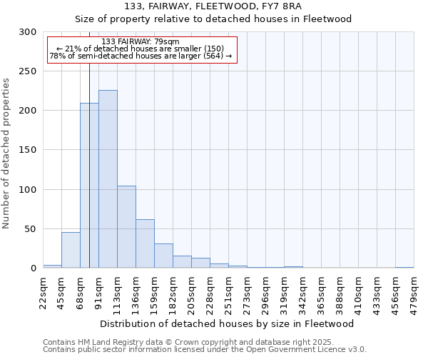 133, FAIRWAY, FLEETWOOD, FY7 8RA: Size of property relative to detached houses in Fleetwood