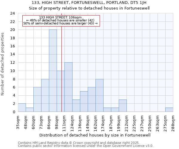 133, HIGH STREET, FORTUNESWELL, PORTLAND, DT5 1JH: Size of property relative to detached houses houses in Fortuneswell