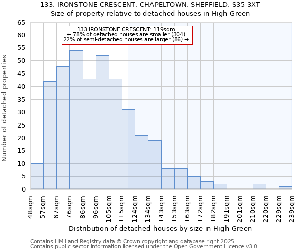 133, IRONSTONE CRESCENT, CHAPELTOWN, SHEFFIELD, S35 3XT: Size of property relative to detached houses houses in High Green