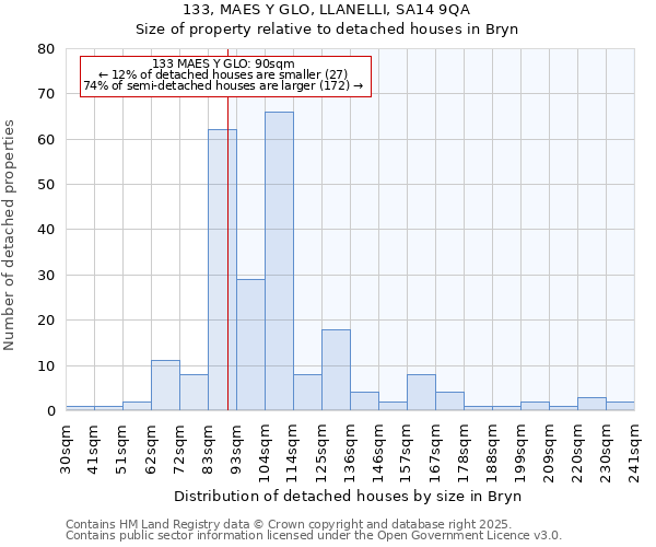 133, MAES Y GLO, LLANELLI, SA14 9QA: Size of property relative to detached houses in Bryn