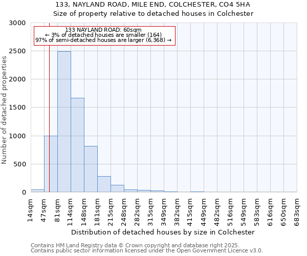 133, NAYLAND ROAD, MILE END, COLCHESTER, CO4 5HA: Size of property relative to detached houses in Colchester