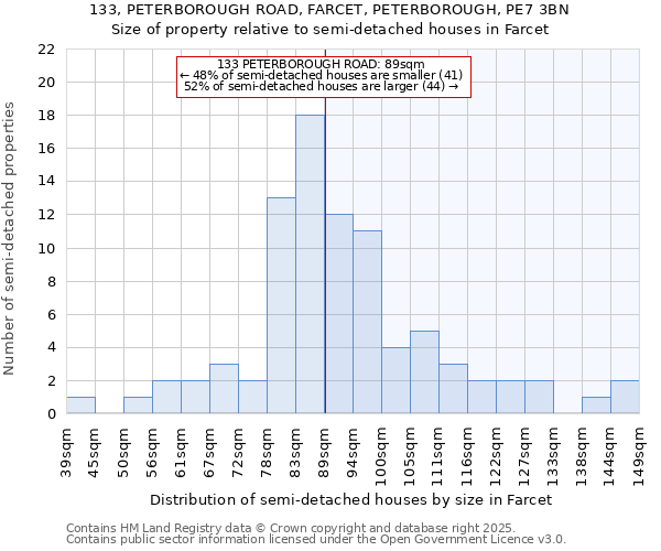 133, PETERBOROUGH ROAD, FARCET, PETERBOROUGH, PE7 3BN: Size of property relative to semi-detached houses houses in Farcet