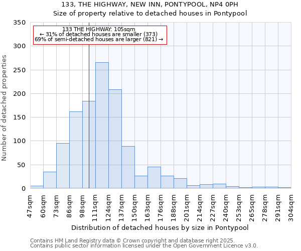 133, THE HIGHWAY, NEW INN, PONTYPOOL, NP4 0PH: Size of property relative to detached houses houses in Pontypool