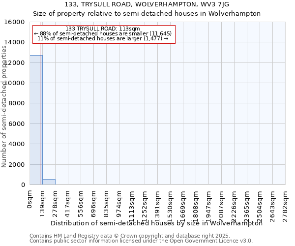 133, TRYSULL ROAD, WOLVERHAMPTON, WV3 7JG: Size of property relative to semi-detached houses houses in Wolverhampton