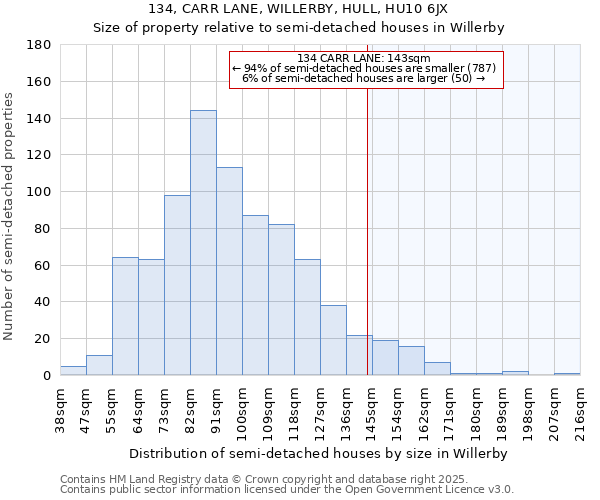 134, CARR LANE, WILLERBY, HULL, HU10 6JX: Size of property relative to semi-detached houses houses in Willerby