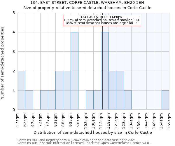 134, EAST STREET, CORFE CASTLE, WAREHAM, BH20 5EH: Size of property relative to semi-detached houses houses in Corfe Castle