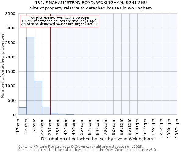 134, FINCHAMPSTEAD ROAD, WOKINGHAM, RG41 2NU: Size of property relative to detached houses houses in Wokingham