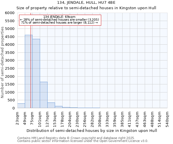 134, JENDALE, HULL, HU7 4BE: Size of property relative to semi-detached houses houses in Kingston upon Hull